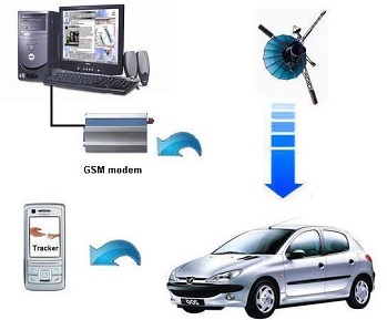 GSM и GPS сигнализации для автомобиля.